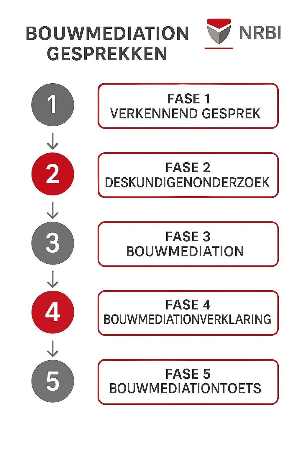 Bouwmediation met deskundigenonderzoek